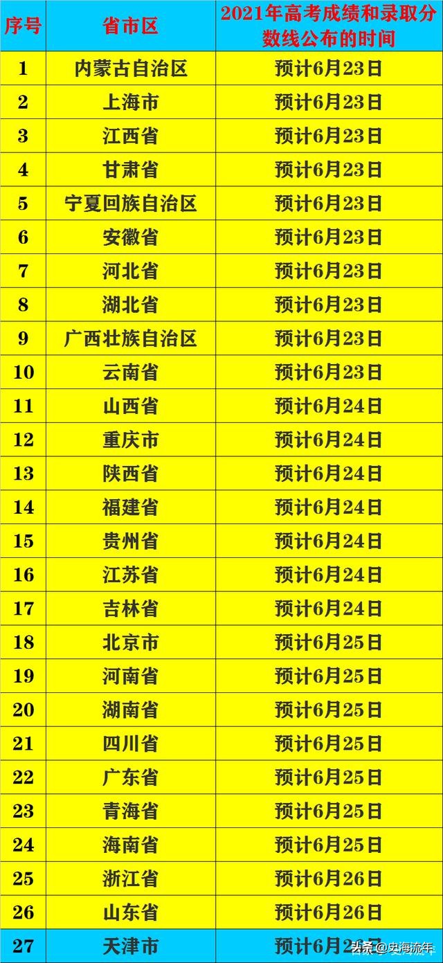 高考预测分数线河北（精确预测）