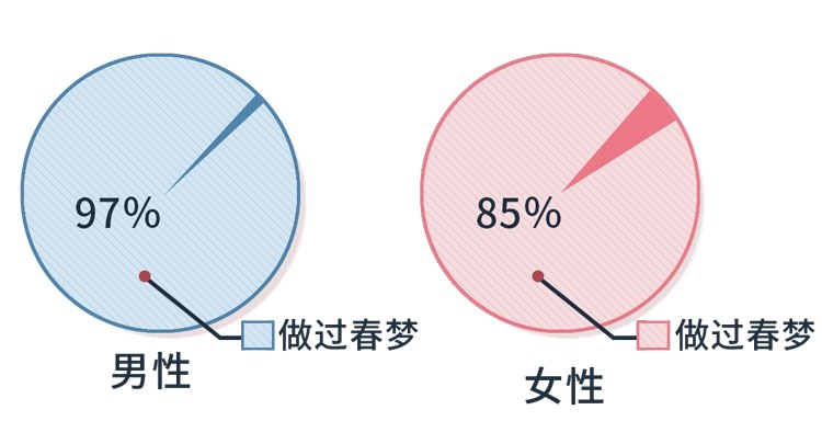 正经科普：睡觉时做春梦，是潜意识还是生理反应？大胆研究了一下