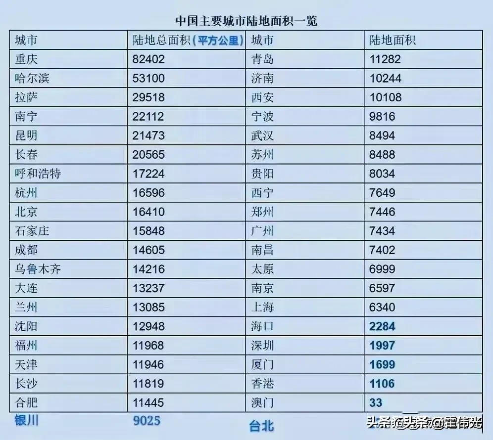 中国主要城市面积排行榜,哪个城市最大的?看看你老家是否上榜?
