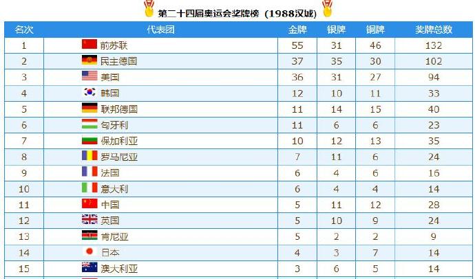 2008奧運(yùn)會(huì)獎(jiǎng)牌榜排名全部（從奧運(yùn)獎(jiǎng)牌看國家的強(qiáng)大（21-218））