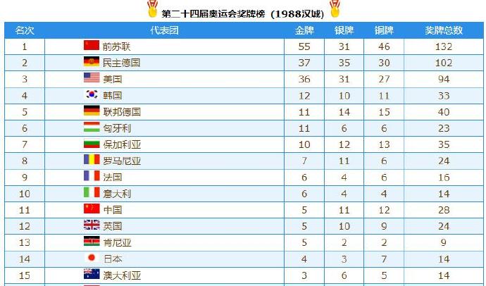 2008奥运会奖牌榜排名全部（从奥运奖牌看国家的强大（21-218））