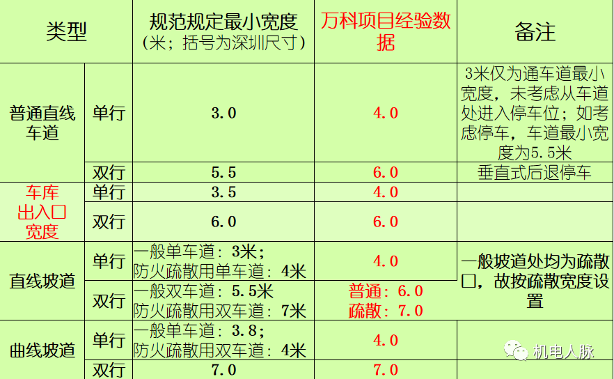 干货，地下室施工图设计超全总结，新手必看