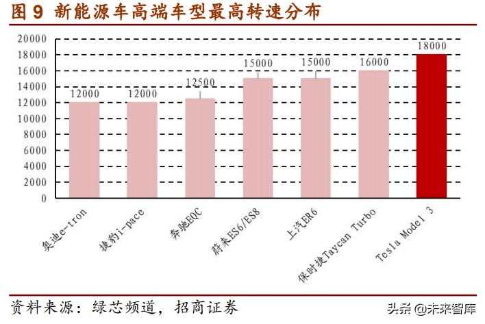 电动车电驱系统趋势研究：扁线、永磁、高压、高转速