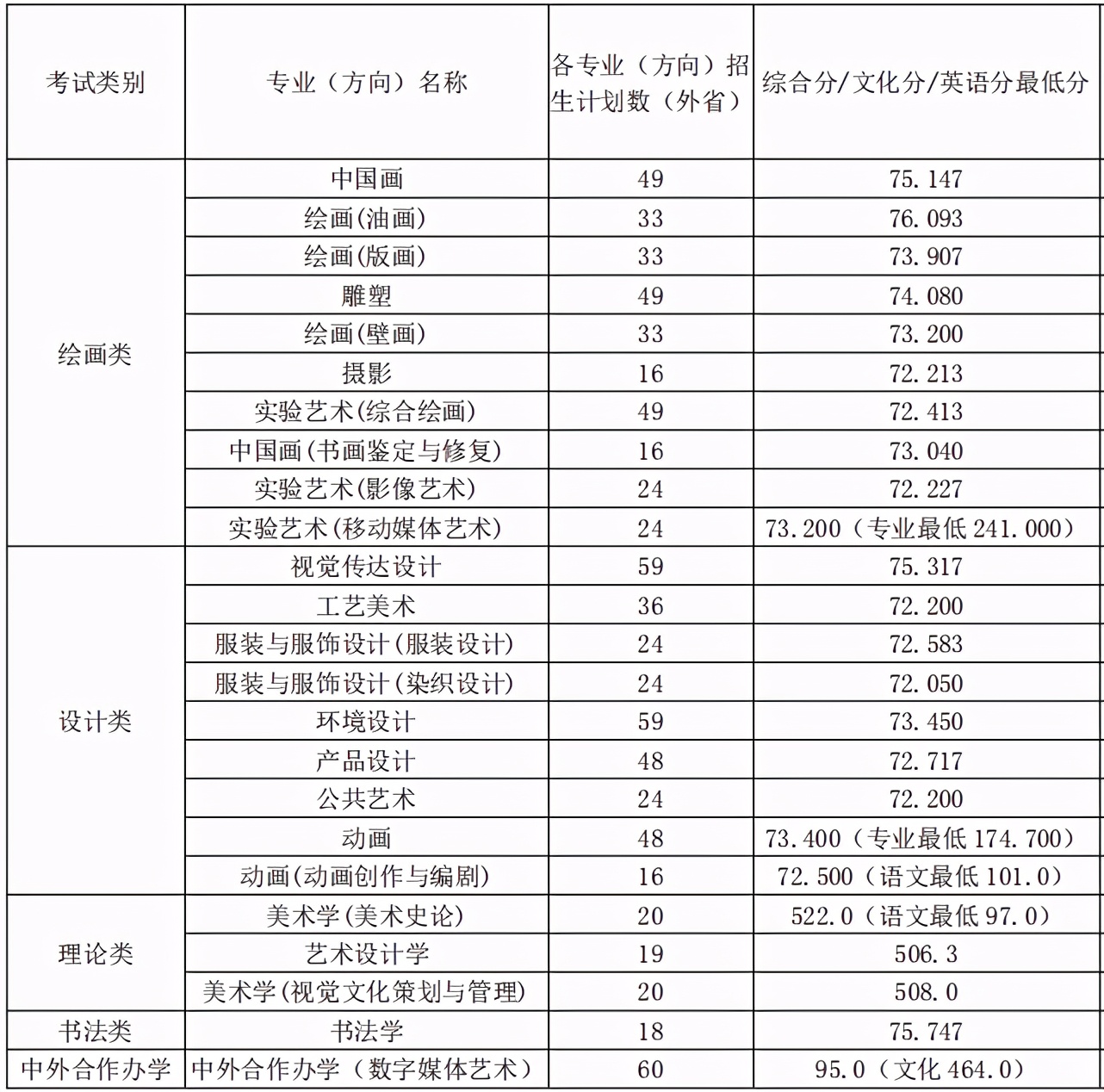 校考专业成绩状元，天津美术学院高考文化成绩最低需要多少分？