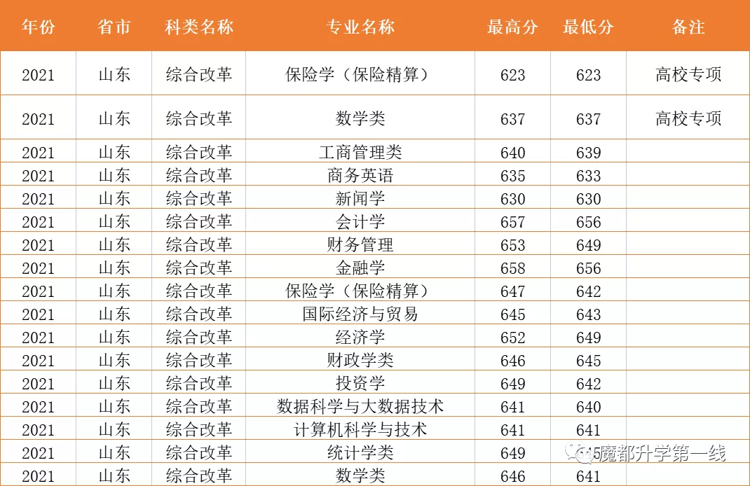 2021年上海财经大学在各省市招生专业计划及录取分数线汇总