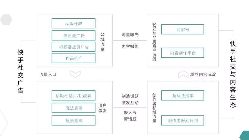 快手的“磁力引擎”，营销吸引力在哪里？