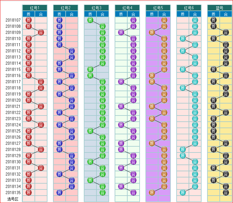 2018136期双色球开奖预测走势图