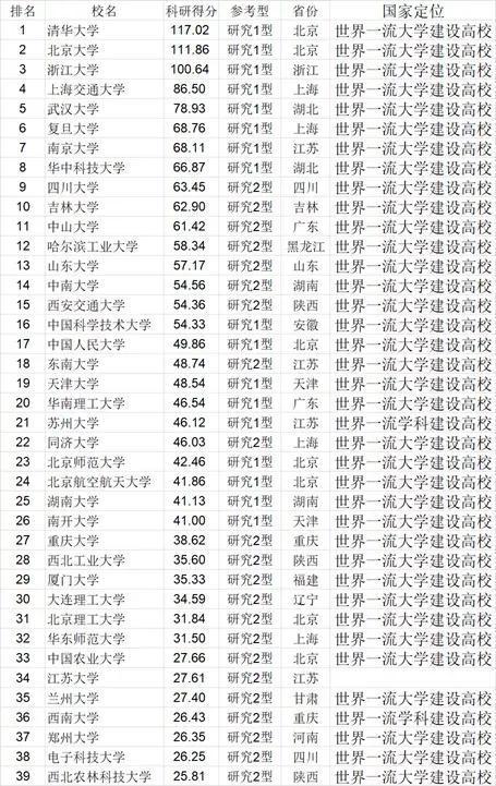 武书连排名是啥？2021中国一流大学名单曝光！有30所呢？