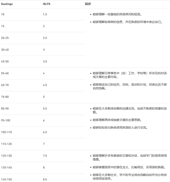 托福雅思取消，被众多名校认可的多邻国考试是什么？