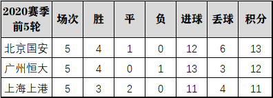 上港6-5恒大(5轮战罢中超3豪门遇难题：上港慢热国安平庸 恒大难破密集防守)