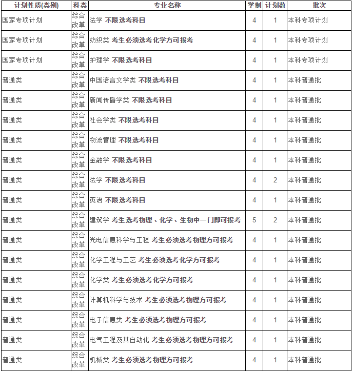 最新！2020江苏省高考成绩重磅公布！内附苏州大学2019年录取分数线！