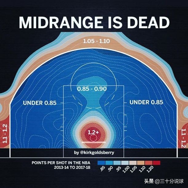 nba为什么中距离那么重要(为什么中距离效率低下，还是巨星的必修课呢？)