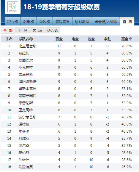 西甲为什么没有葡甲(科普：葡超“御三家”垄断冠军 海岛球队勿低看)