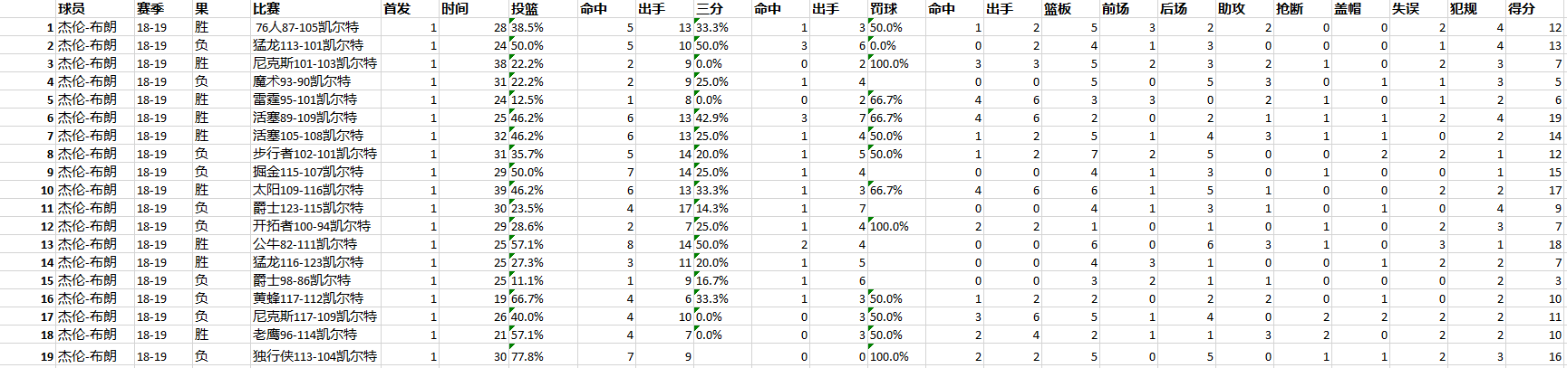 布朗复出19分(四年磨一剑，23岁的杰伦-布朗，真的被低估太多了)