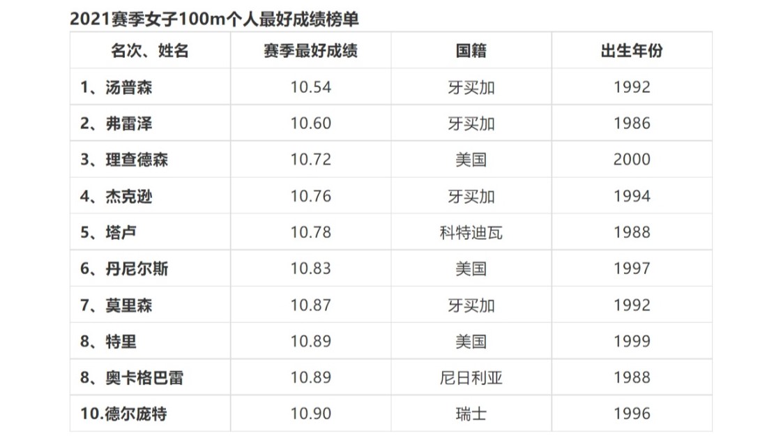 奥运会女子田径项目有哪些（盘点近五十年每个田径小项的发展与未来-女子百米篇）