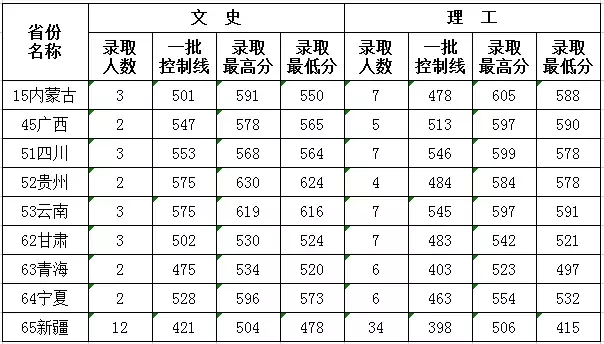 2019志愿填报指南！山东大学2018年录取分数线供参考