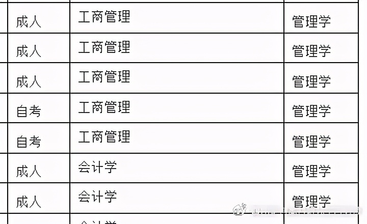 自考本科学士学位授予学科门类汇总