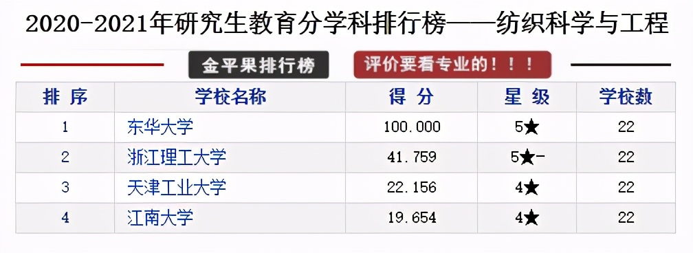 研究生教育各学科各高校评分排行榜，择校可以参考