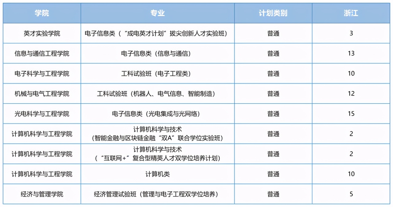 电子科技大学2021在各省各专业招生计划公布！附去年各省分数线