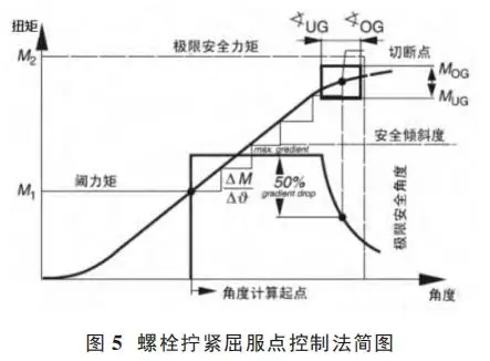 螺栓装配扭矩控制方法及其应用分析