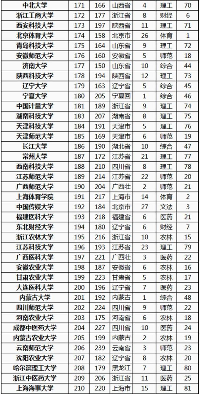 2021高校研究生教育竞争力300强：中山大学第5，复旦大学下降明显