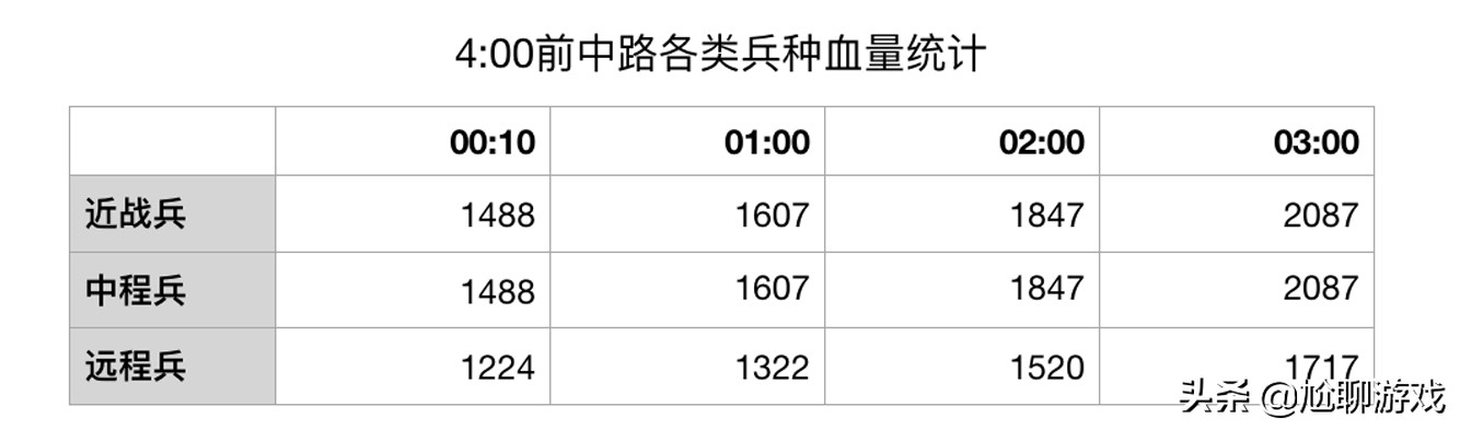 王者荣耀六大线上兵种成长机制揭秘：后期的超级兵因何主宰战场？