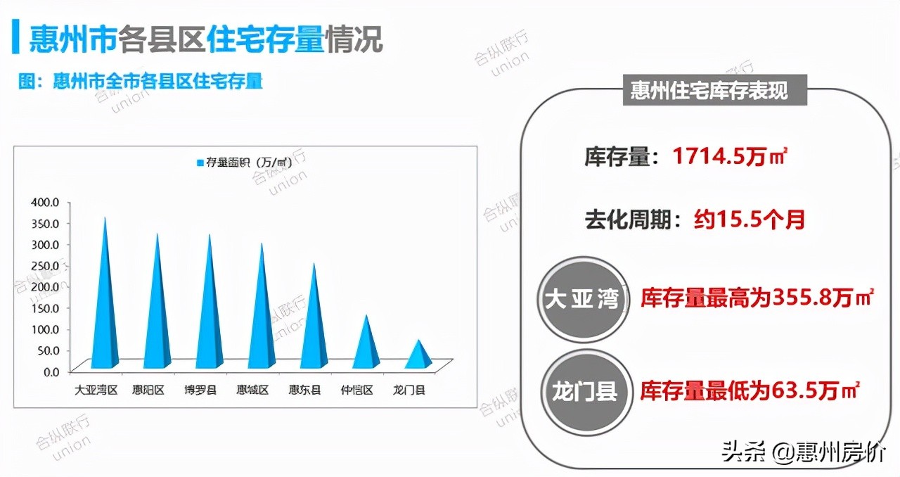 止跌回升！上周惠州楼市成交1388套环比大涨172%