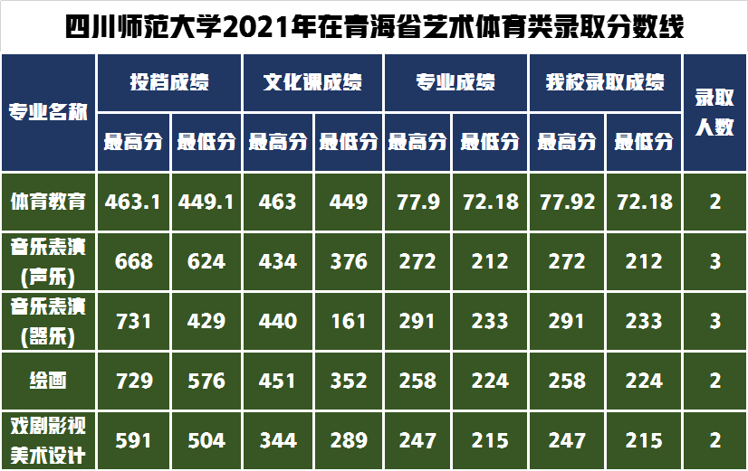 录取通知书寄出请查收！四川师范大学2021年艺术类录取分数线