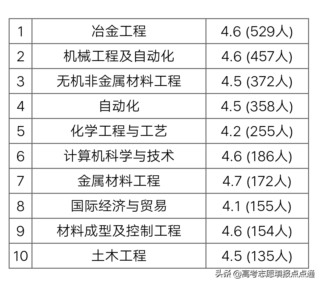 武汉科技大学优势专业分析及2019、2018、2017年各省录取分数线
