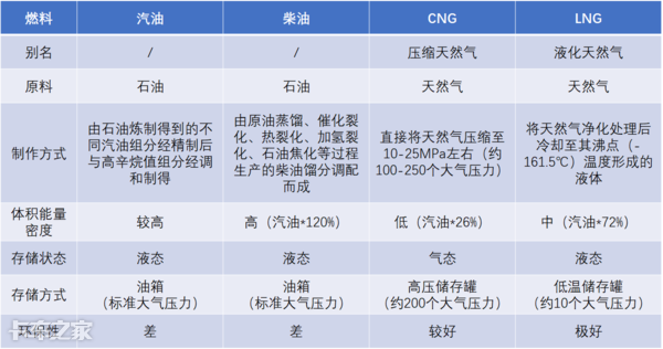 当别人都在买LNG燃气车时，别跟风，看看自己适不适合好吗？