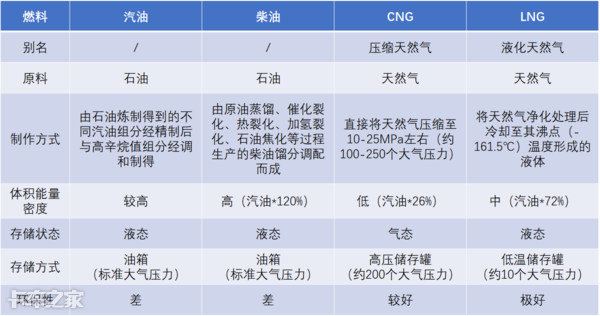 1,lng與汽油,柴油,cng燃料的區別