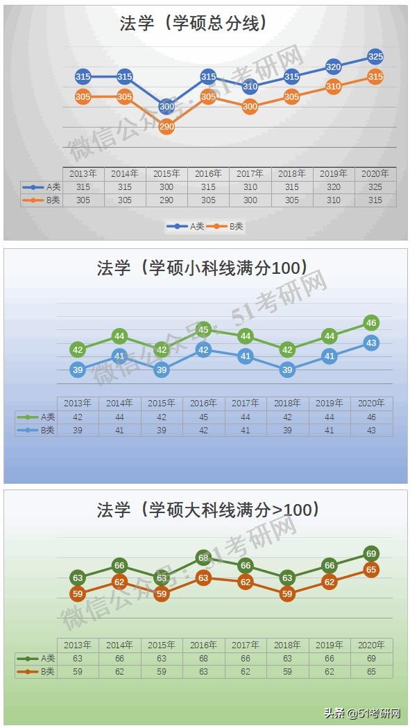 预测：国家线涨降趋势！从21考研起专硕分数线划线将有所变化