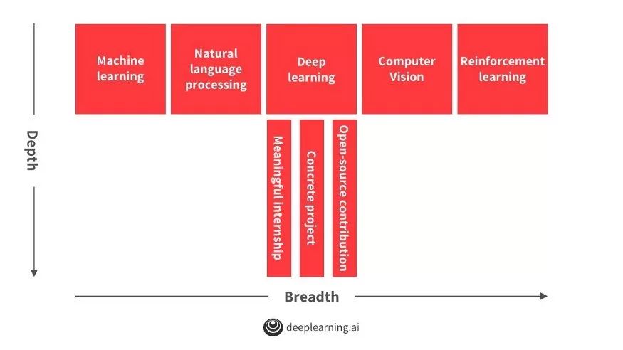 Andrew Ng(吴恩达)关于机器学习职业生涯以及阅读论文的一些建议