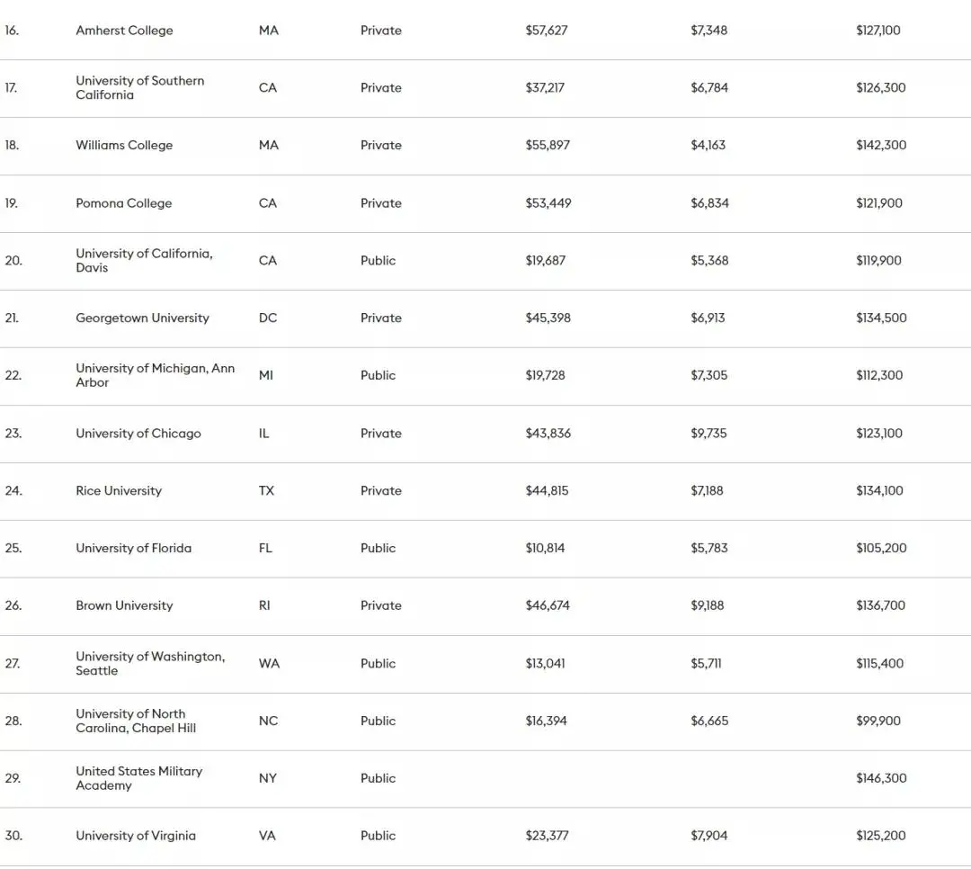 福布斯2021年美国大学排名发布，UCB勇夺第一！U.S.News也快来了