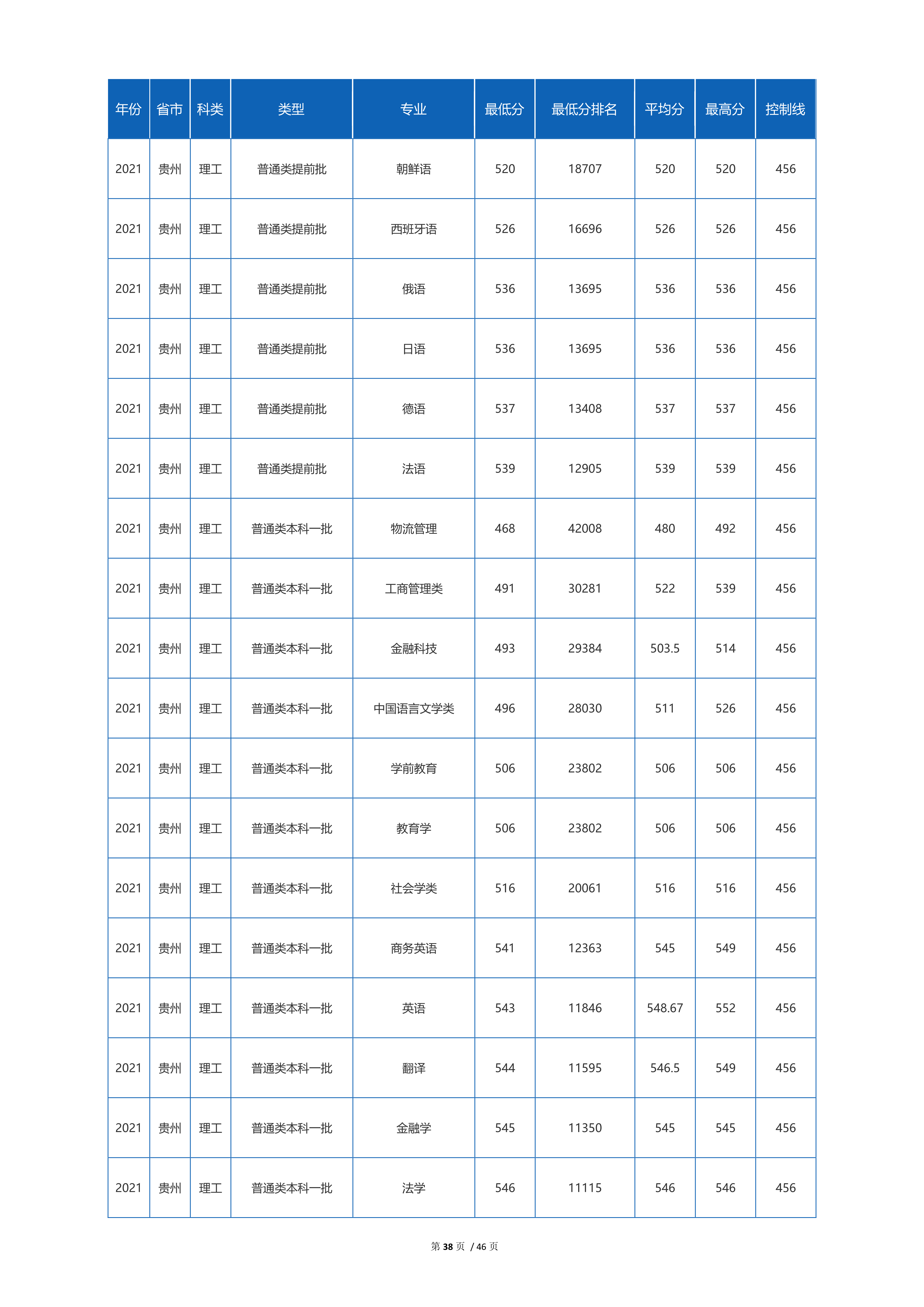 2022高考：四川外国语大学2021年在各省市招生的专业录取分数线