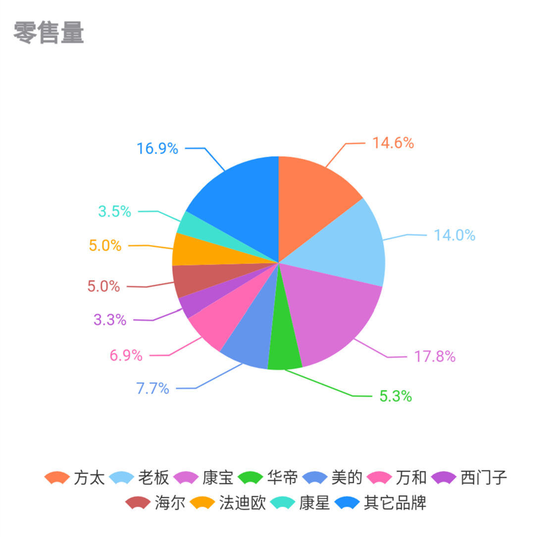 4月消毒柜线下市场量额保持下降，方太老板西门子降幅较大