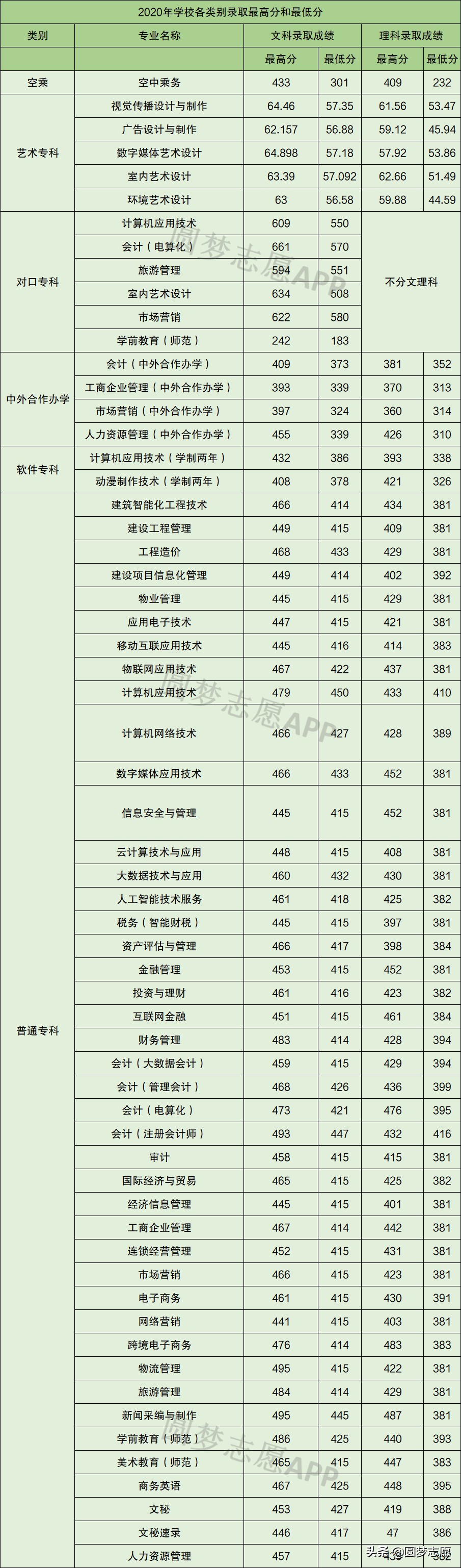 河南省内70所专科大学排名（含具体录取分数）