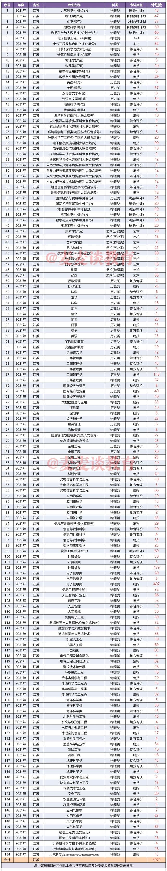 南京信息工程大学2021年在31省市分专业招生计划公布