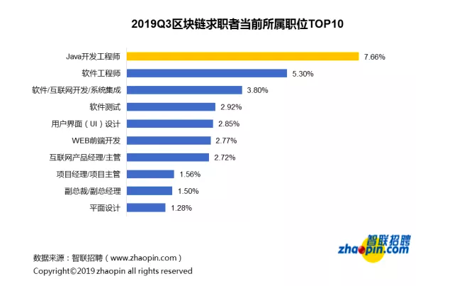 区块链招聘现状：平均薪酬 16317 元，深圳领跑人才需求