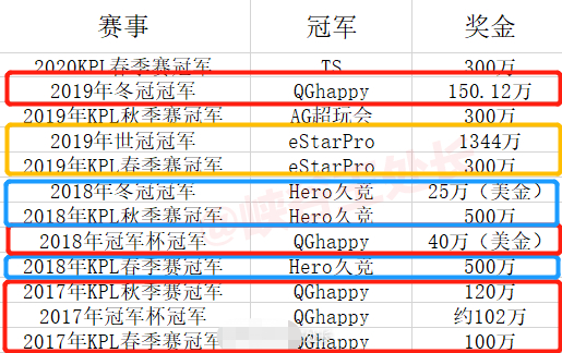 五冠王是哪五个冠军(历届KPL、冠军杯奖金曝光：estar是大赢家，hero次之，QG仅排第三)