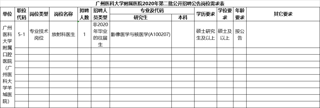 [广东] 广州医科大学6家附属医院，2020年招聘护理、医师、药技