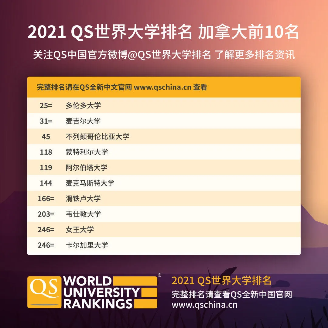 解读2021QS世界大学排名，重点已经为你划好了