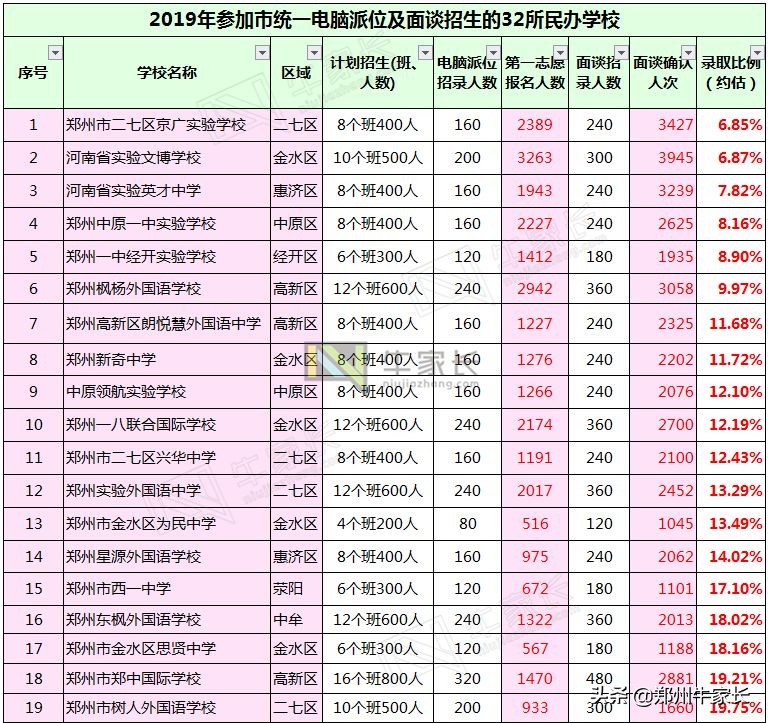 小升初打算上郑州民办的，5-6年级家长要重点关注这批学校