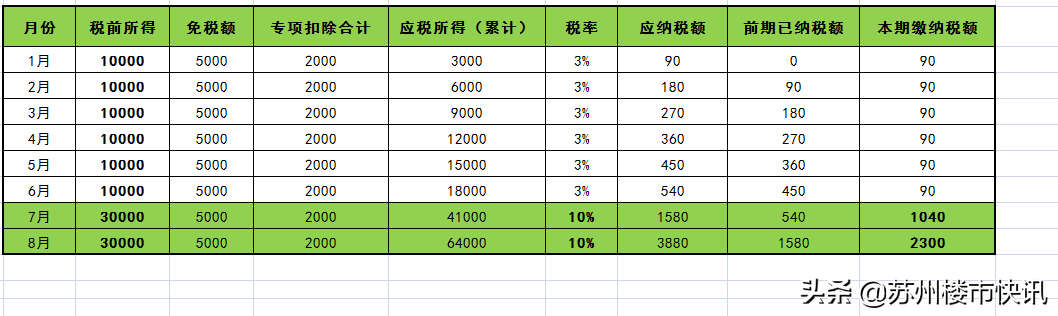 涨知识！月入一万二居然不交税？！