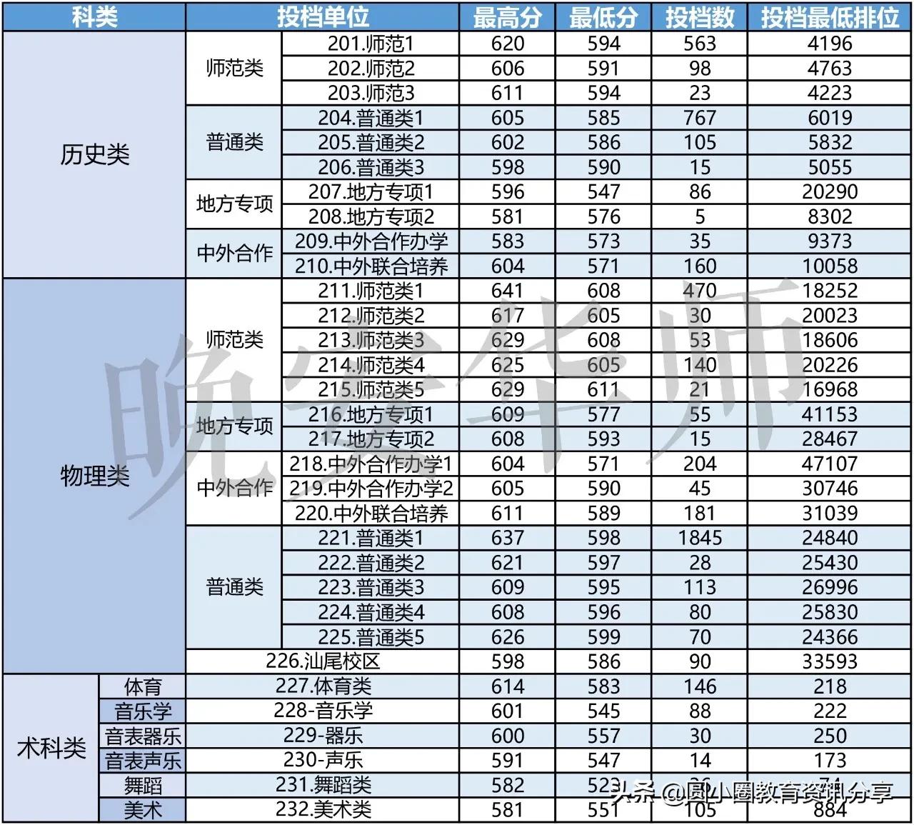 华南师范大学录取分数线（排位较高）