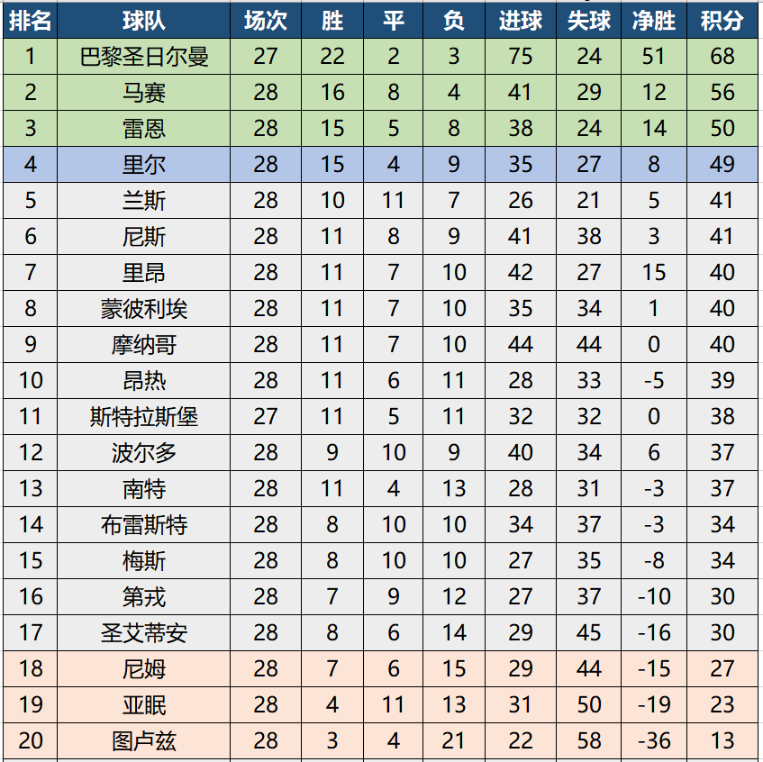 19-20赛季法甲积分榜（最新法甲历史冠军榜，大巴黎8年7夺冠军后仅差这支传统豪门1次）