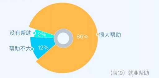 大数据解密大学生兼职现状：大二大四人数最多，兼职收入千元以下是主流