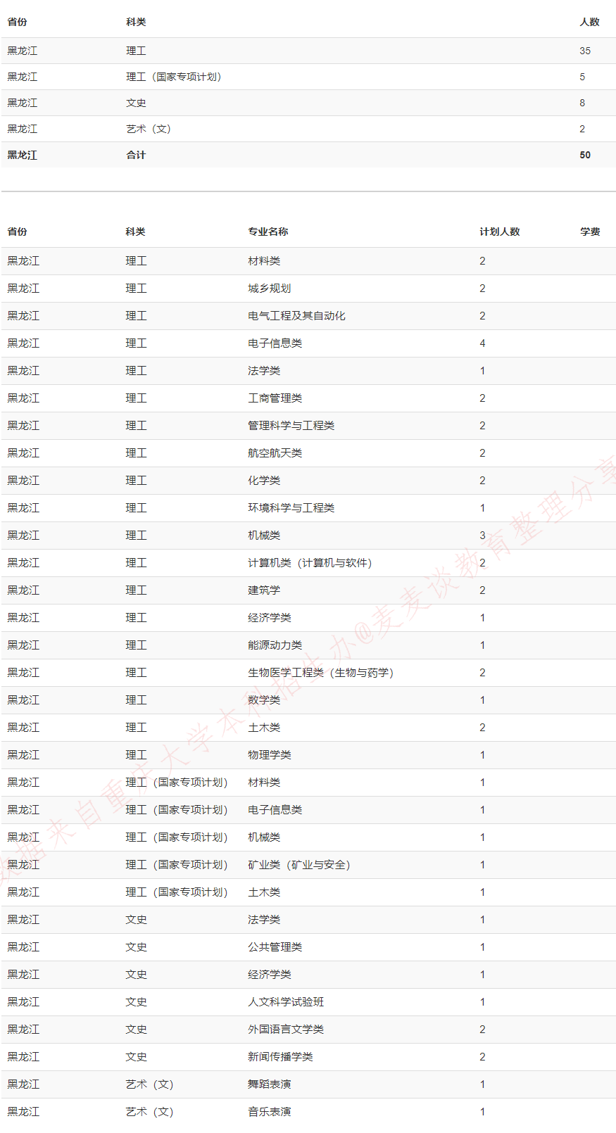 重庆大学2020在全国31省市分专业招生计划+各省分数线