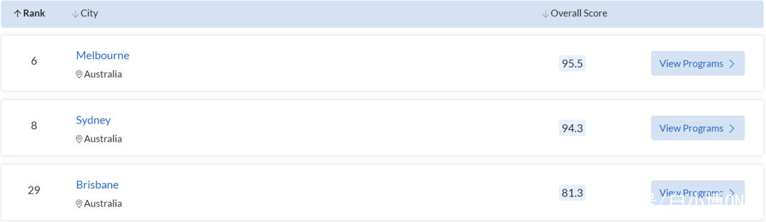 2022 QS最佳留学城市排名公布