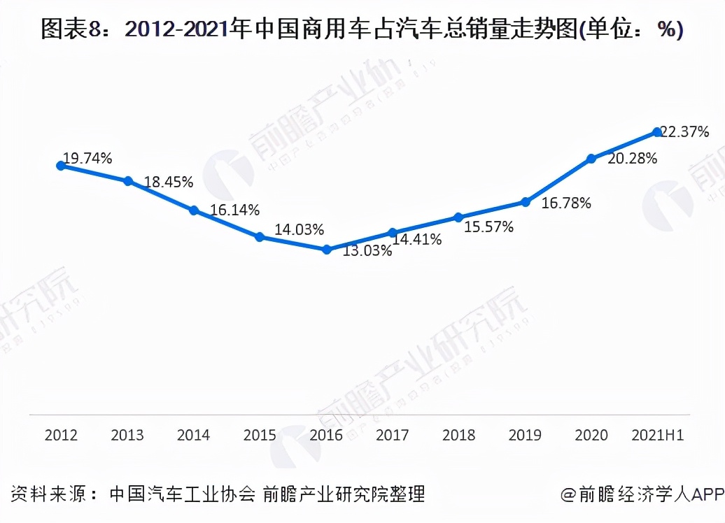 预见2021：《2021年中国商用车行业全景图谱》(附发展前景)